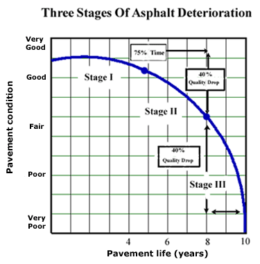 Graphic depicting the 3 stages of asphalt deterioration